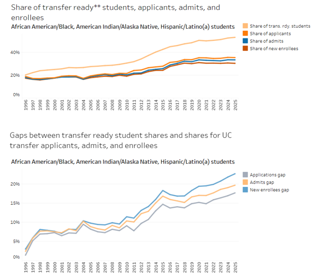 graphs showing transfer opportunity gaps