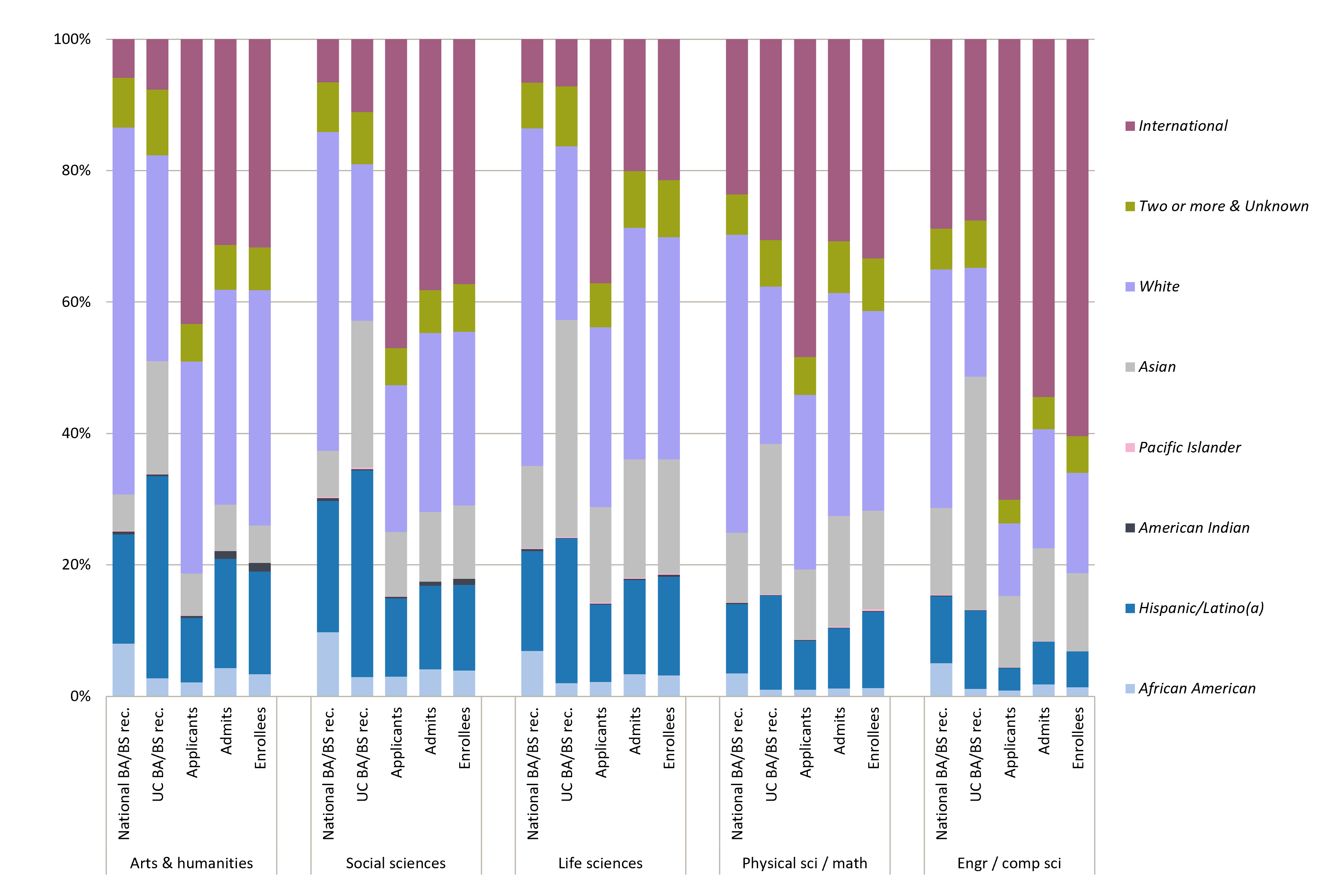 bar charts showing pathways to doctoral education: race/ethnicity