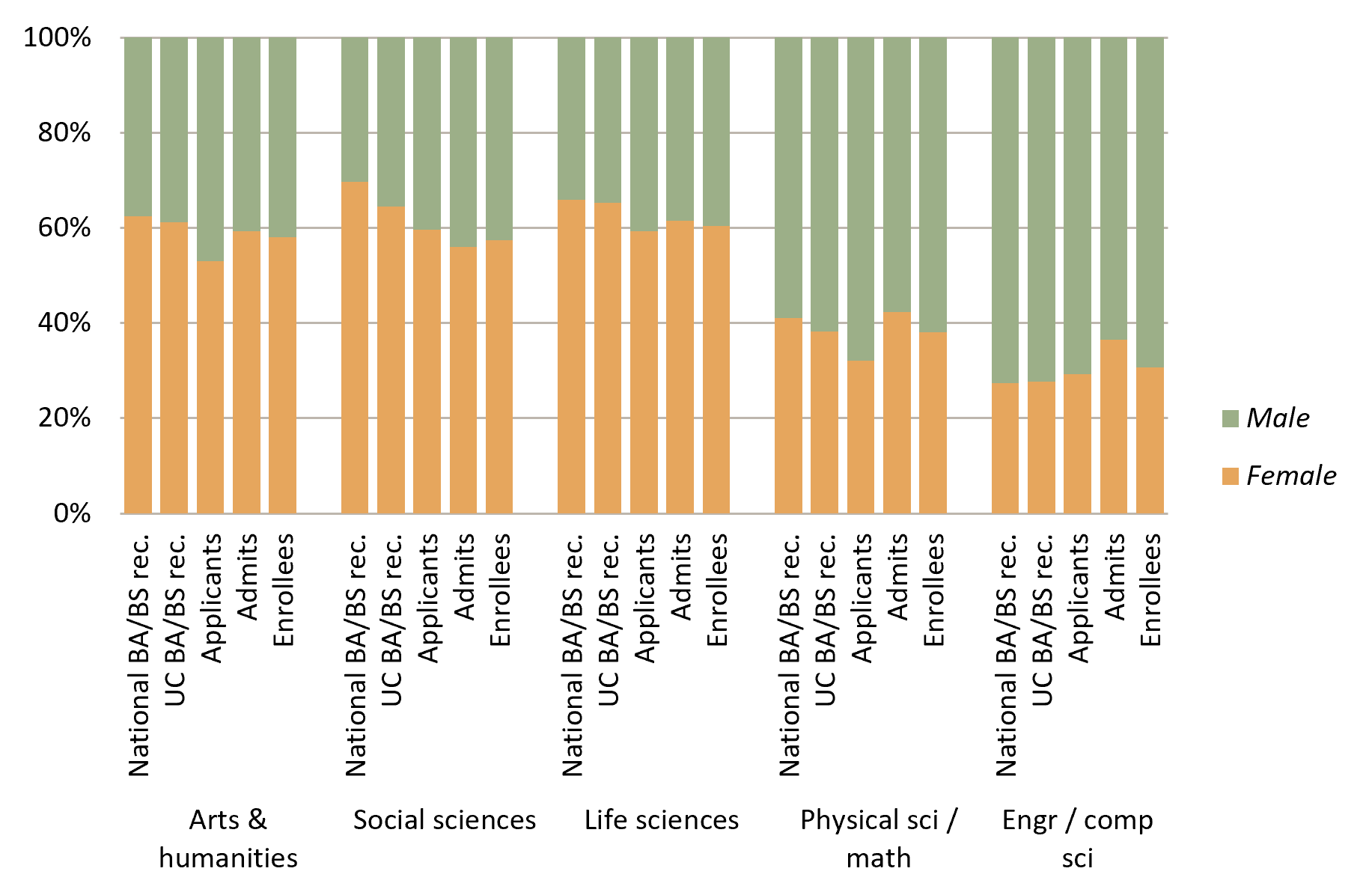 bar chart showing pathways to doctoral education: gender