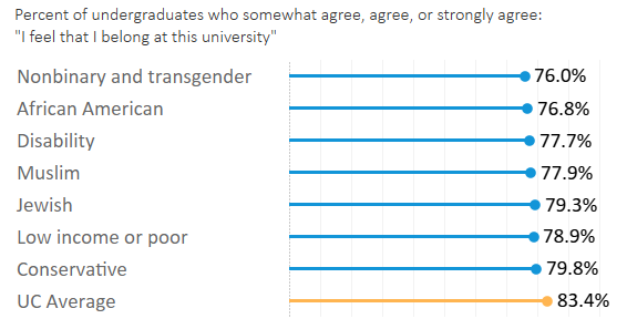chart showing students feelings about belonging across undergraduate communities