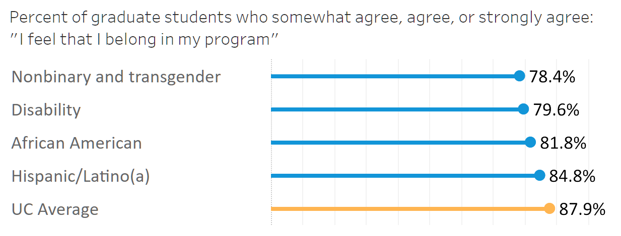 chart showing students feelings about belonging across graduate communities