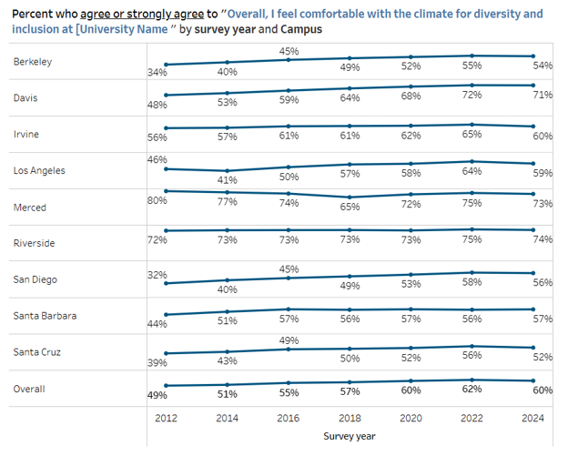chart showing trends in undergraduate student climate