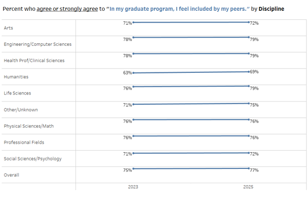 chart showing trends in graduate student climate