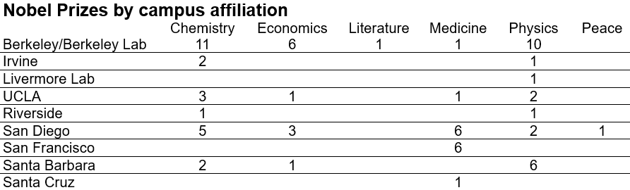 table showing Nobel prizes by campus affiliation