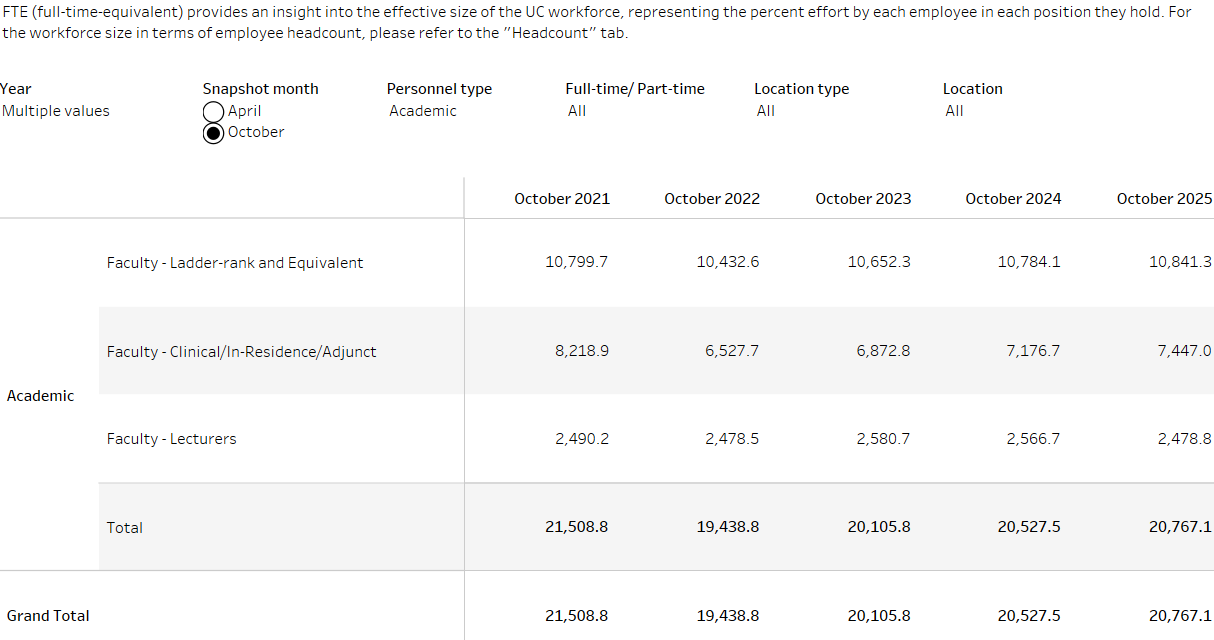 table showing faculty FTE total by type