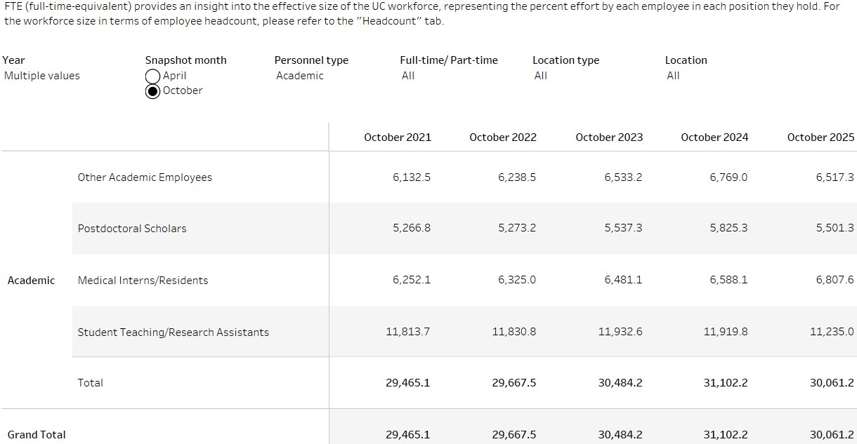 table showing non-faculty academic workforce FTE