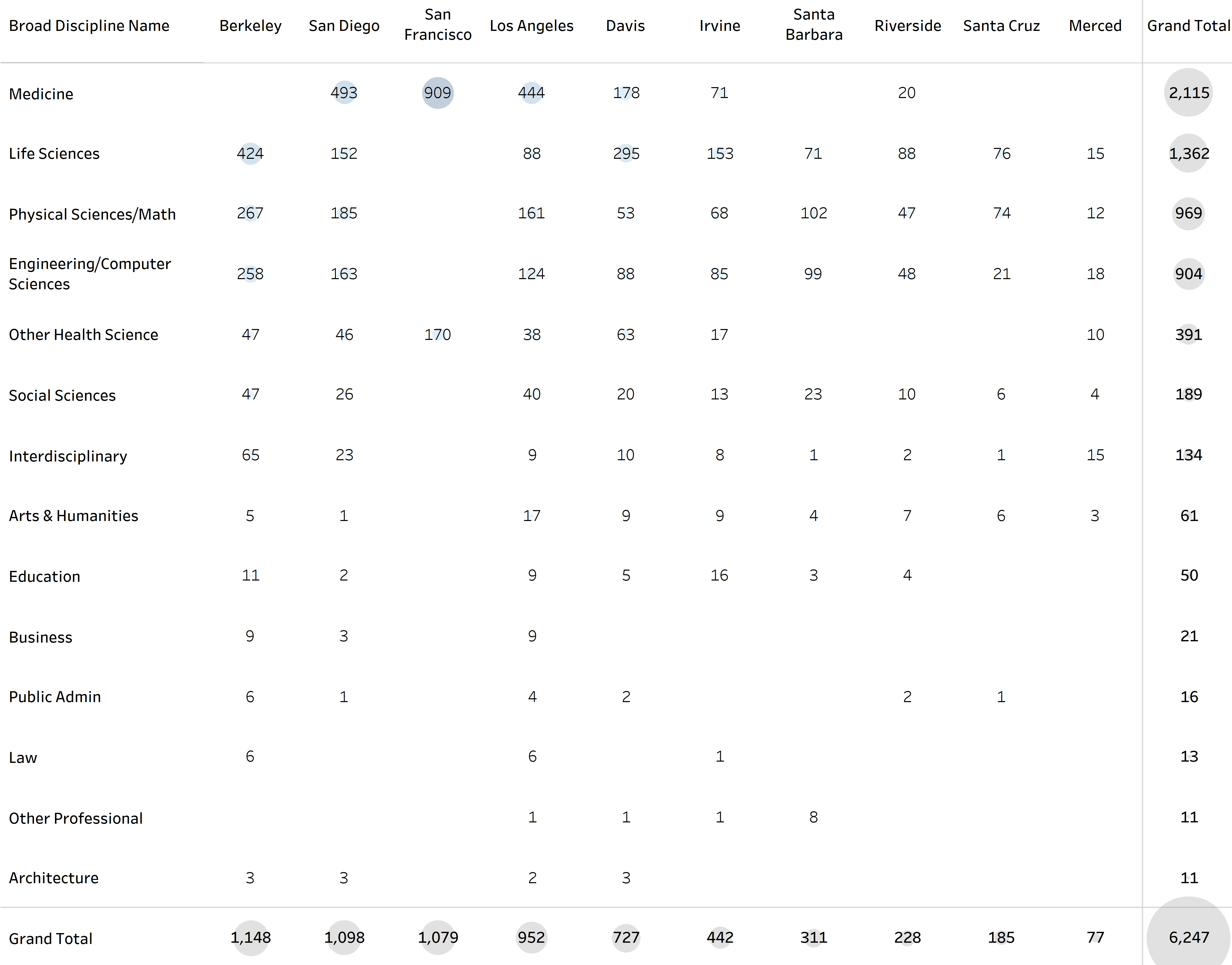 table showing postdoctoral scholar headcount