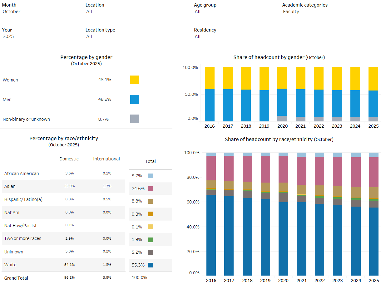bar charts showing academic workforce race/ethnicity and gender