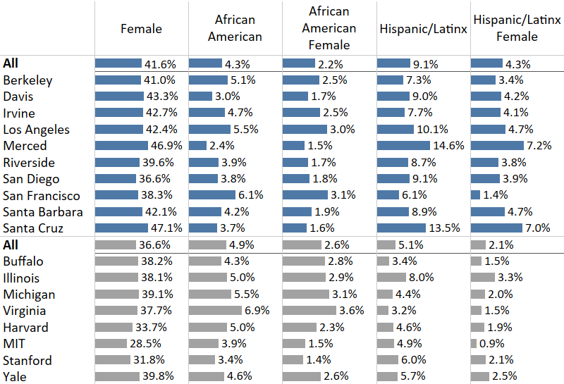 bar charts showing percent of tenure and tenure-track faculty who are women and/or African American or Hispanic/Latino(a)
