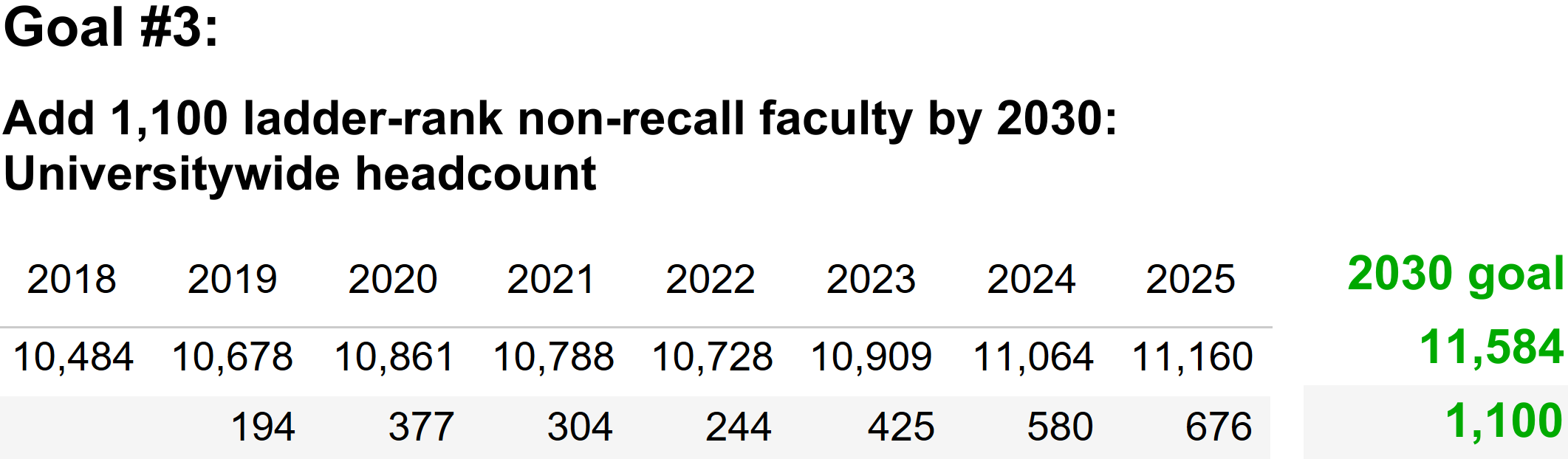 table showing UC ladder-rank faculty headcount toward UC 2030 goal #3