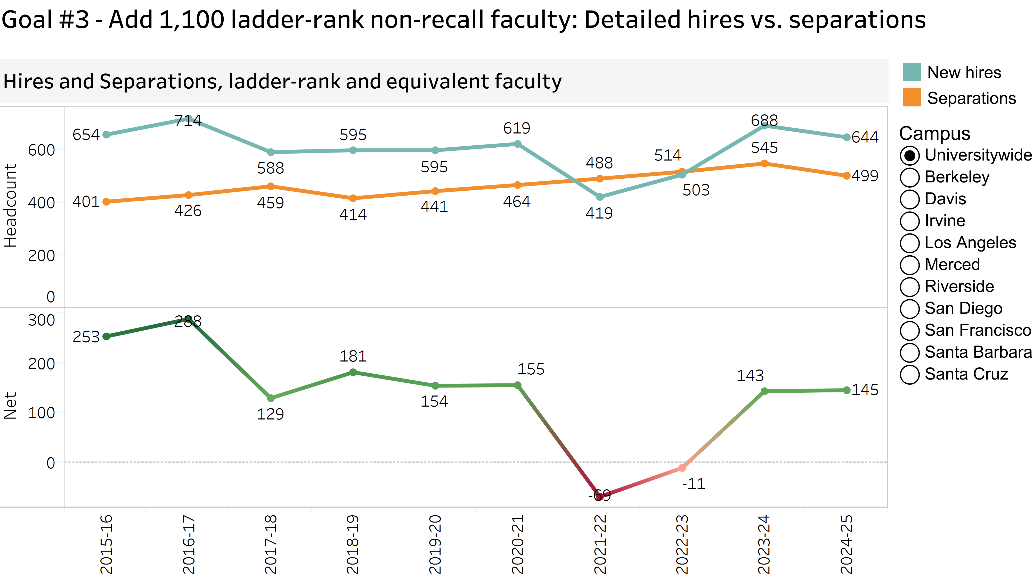 graph showing new hires and separations of ladder-rank and equivalent faculty