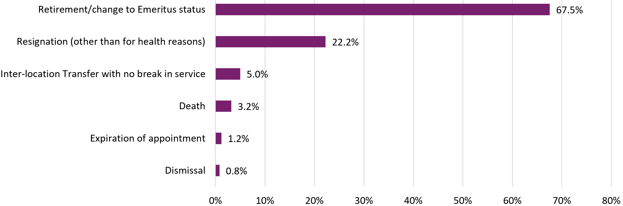 bar chart showing faculty separation reasons