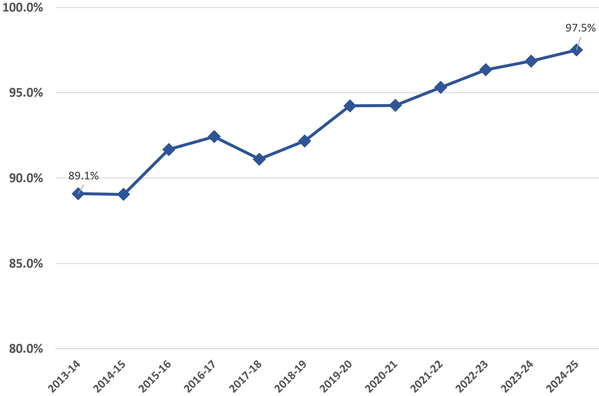 graph showing ladder-rank faculty salaries as a percentage of market
