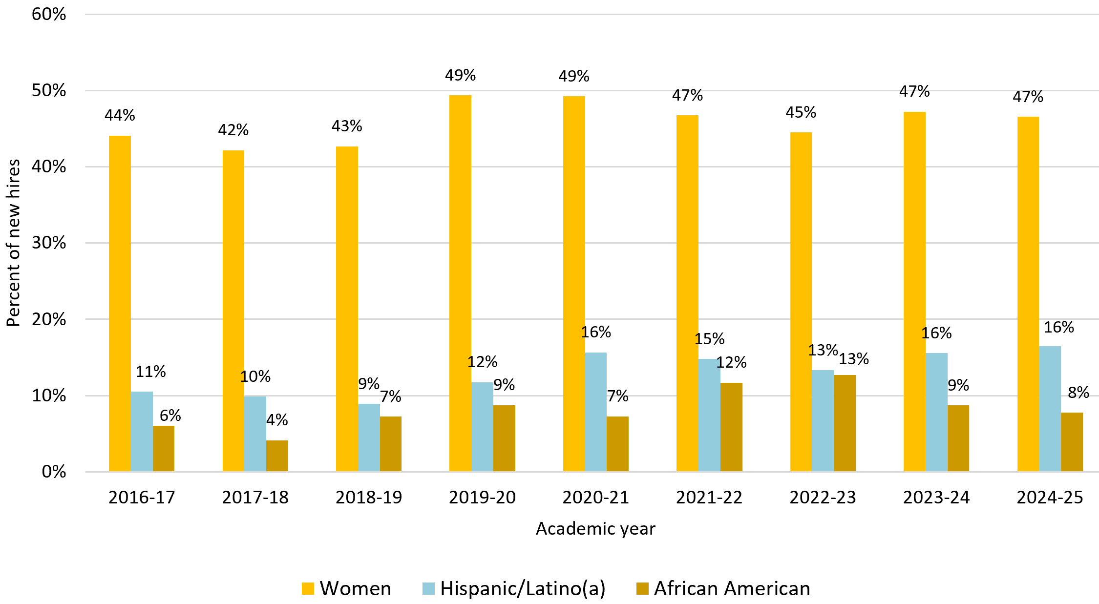 bar chart showing UC pathways to professoriate