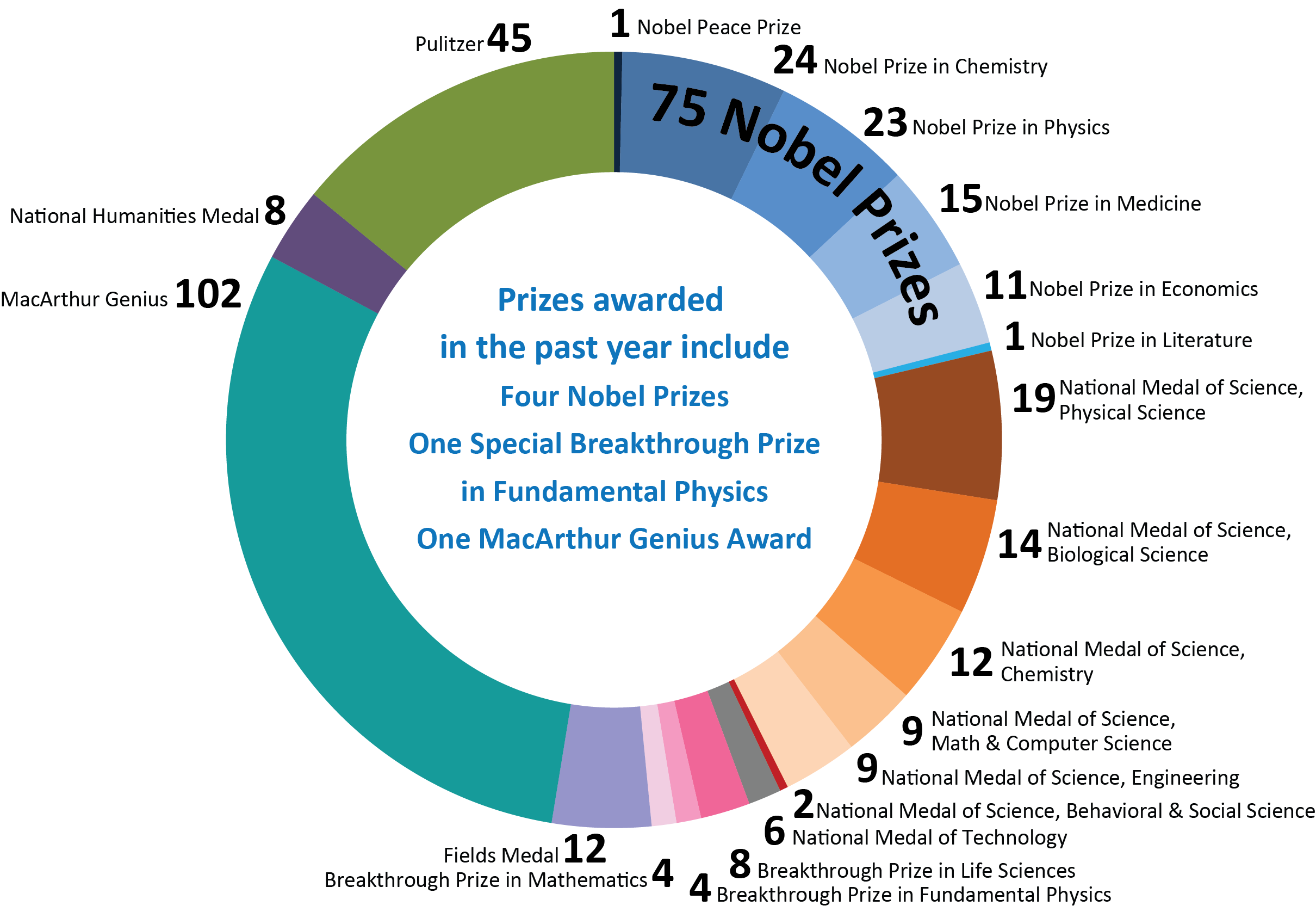 donut chart showing prizes, medals, and awards won by UC faculty, researchers, and staff