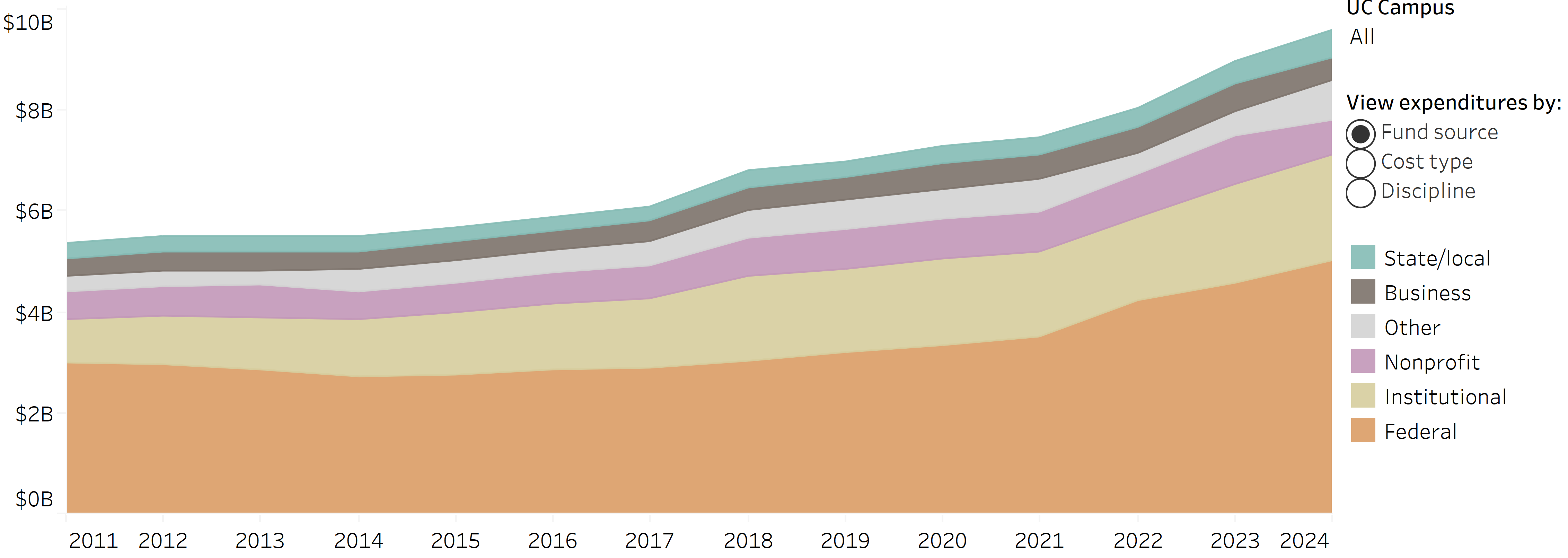 Total research expenditures by fund source