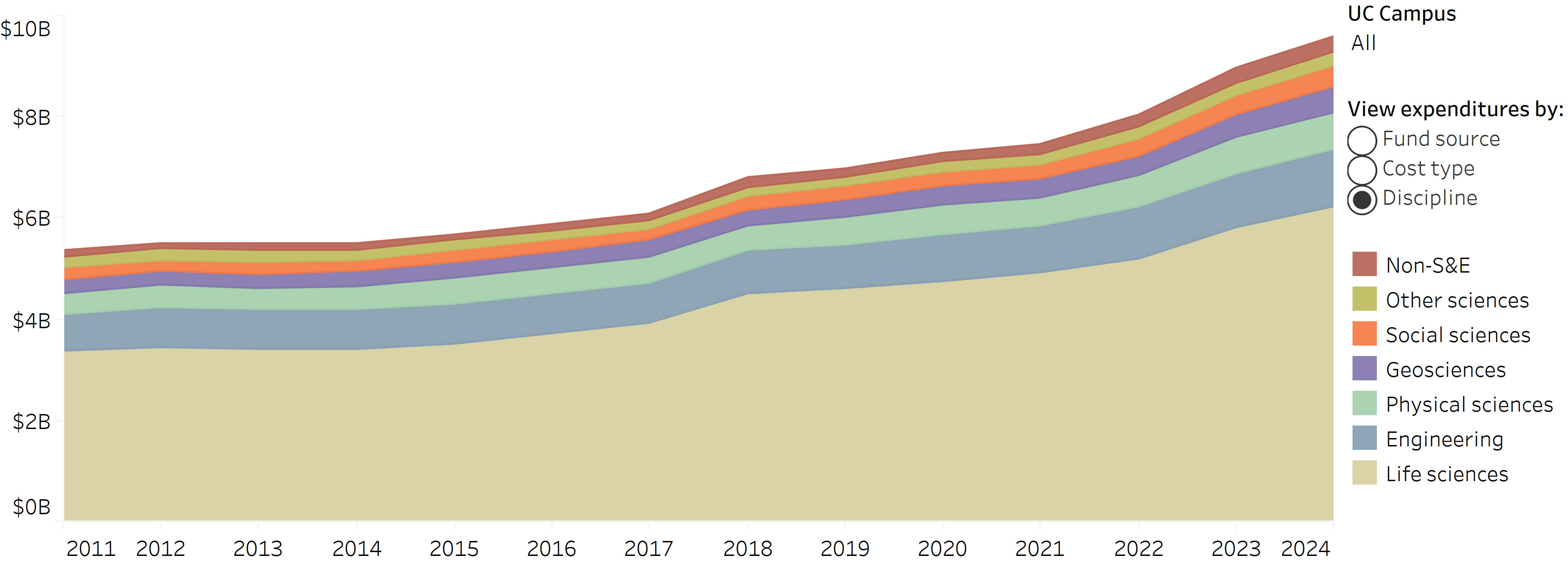 chart showing otal research expenditures by discipline