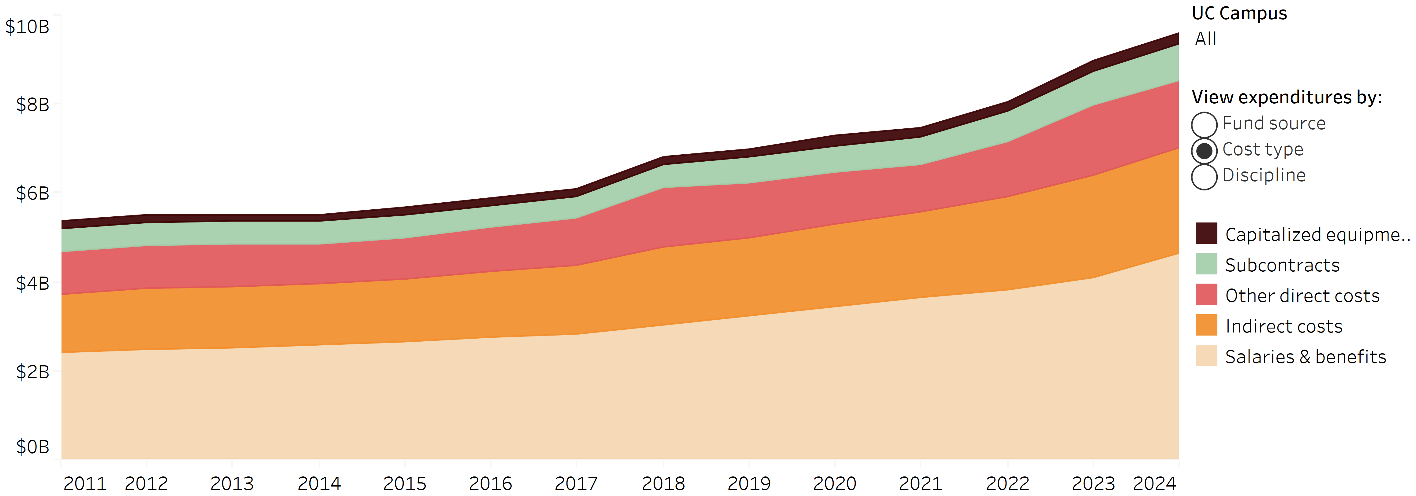 chart showing total research expenditures by cost type