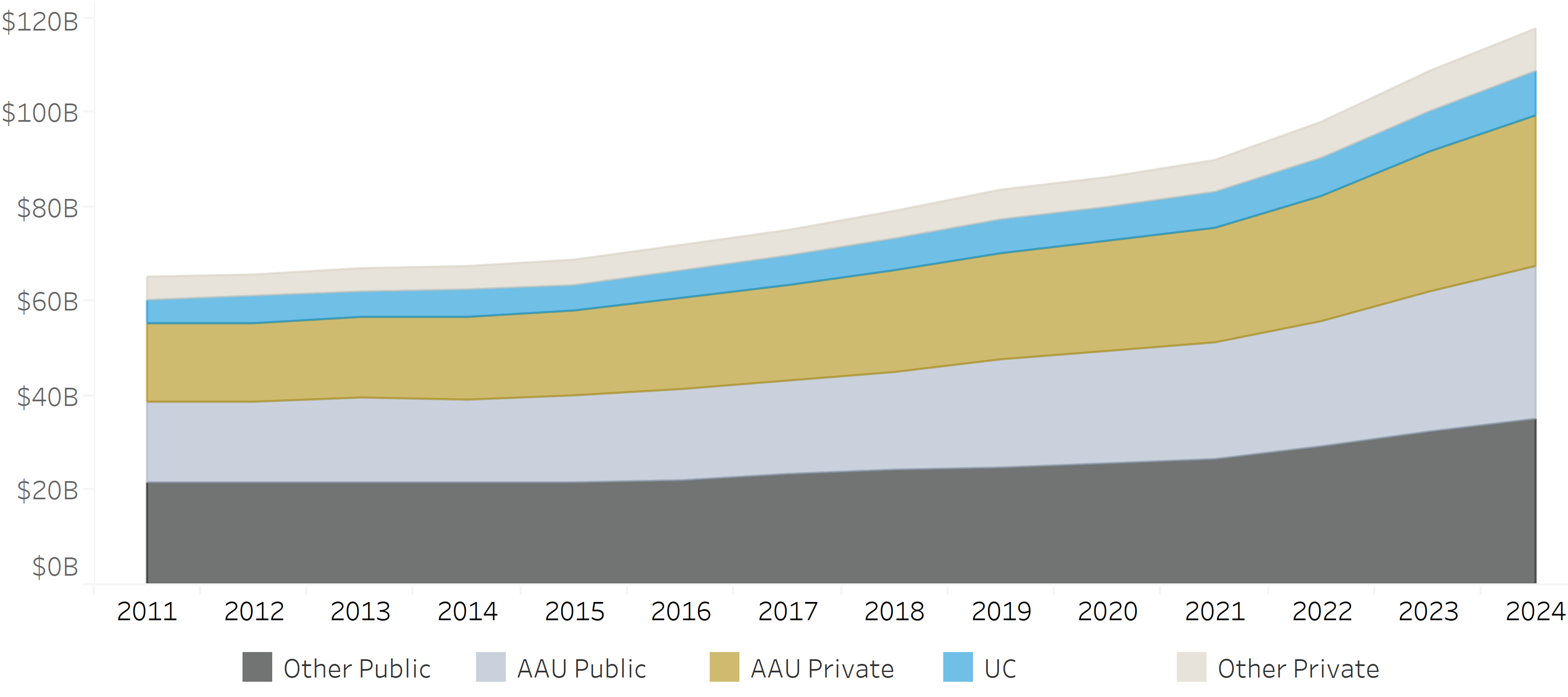 chart showing share of national research