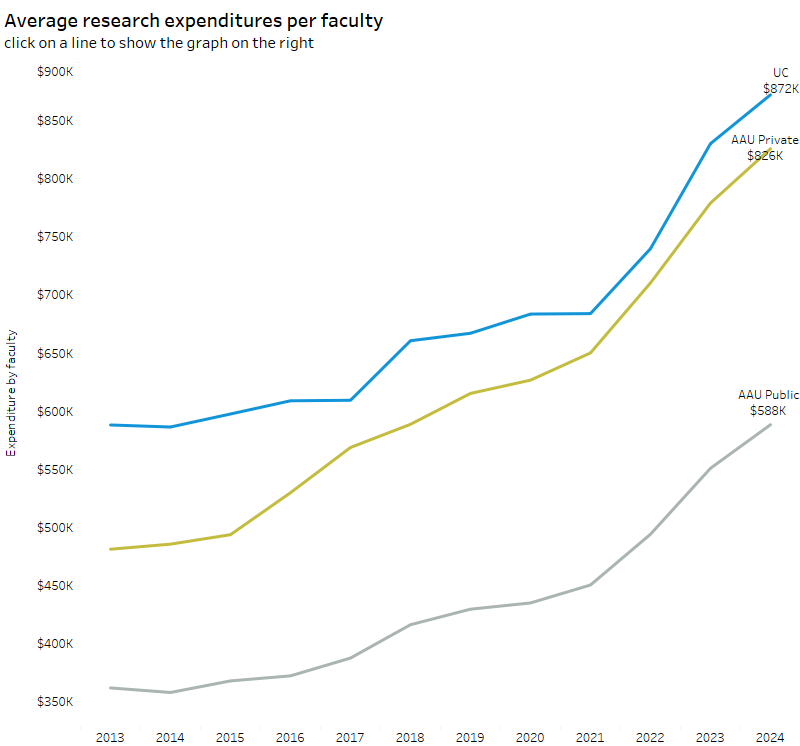 graph showing average direct research expenditures per tenured or tenure-track faculty