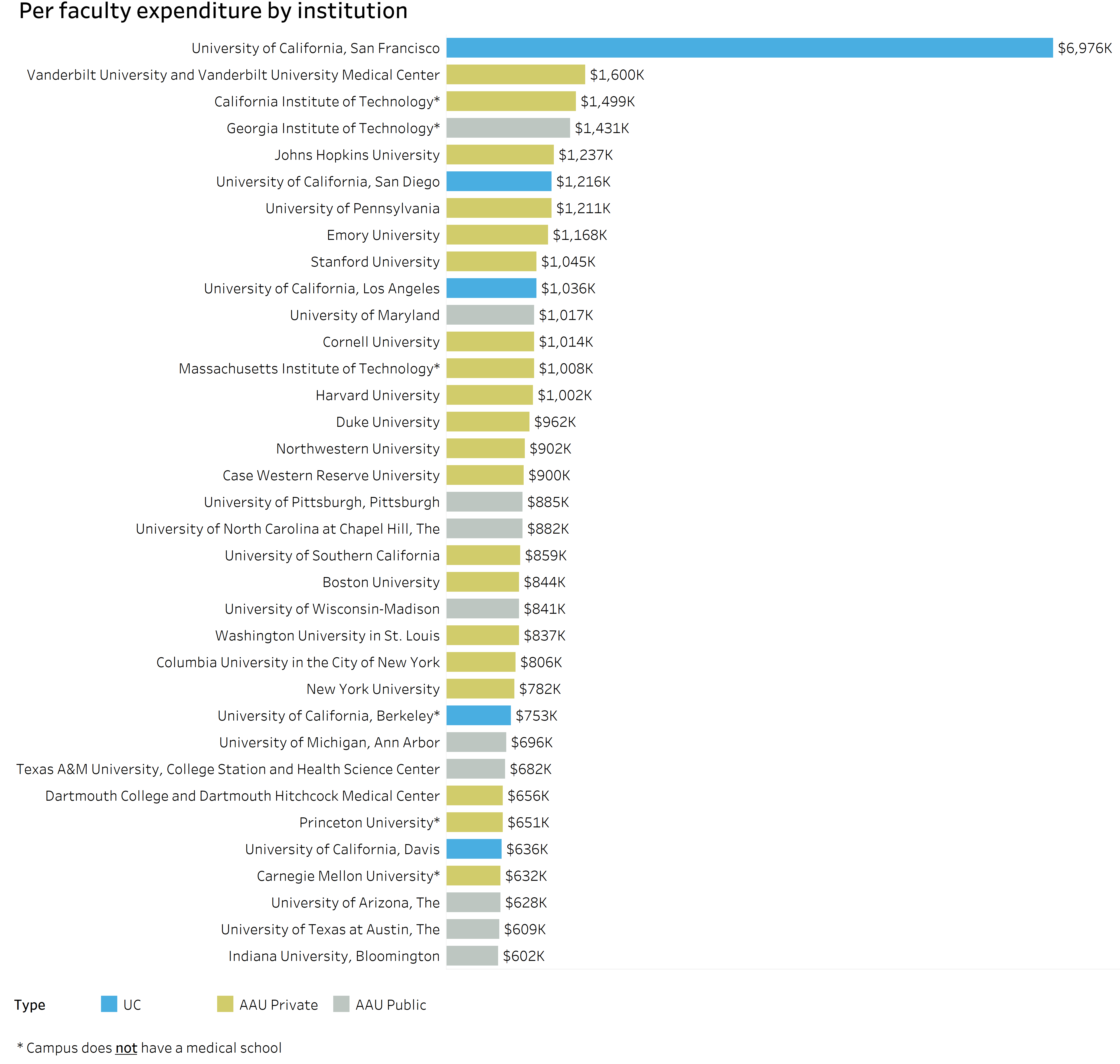 chart showing average direct research expenditures per tenured/tenure-track faculty