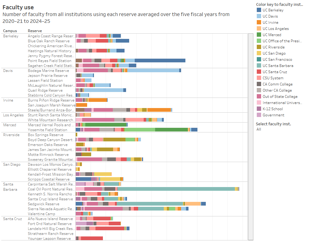 chart showing faculty use of UC Natural reserves