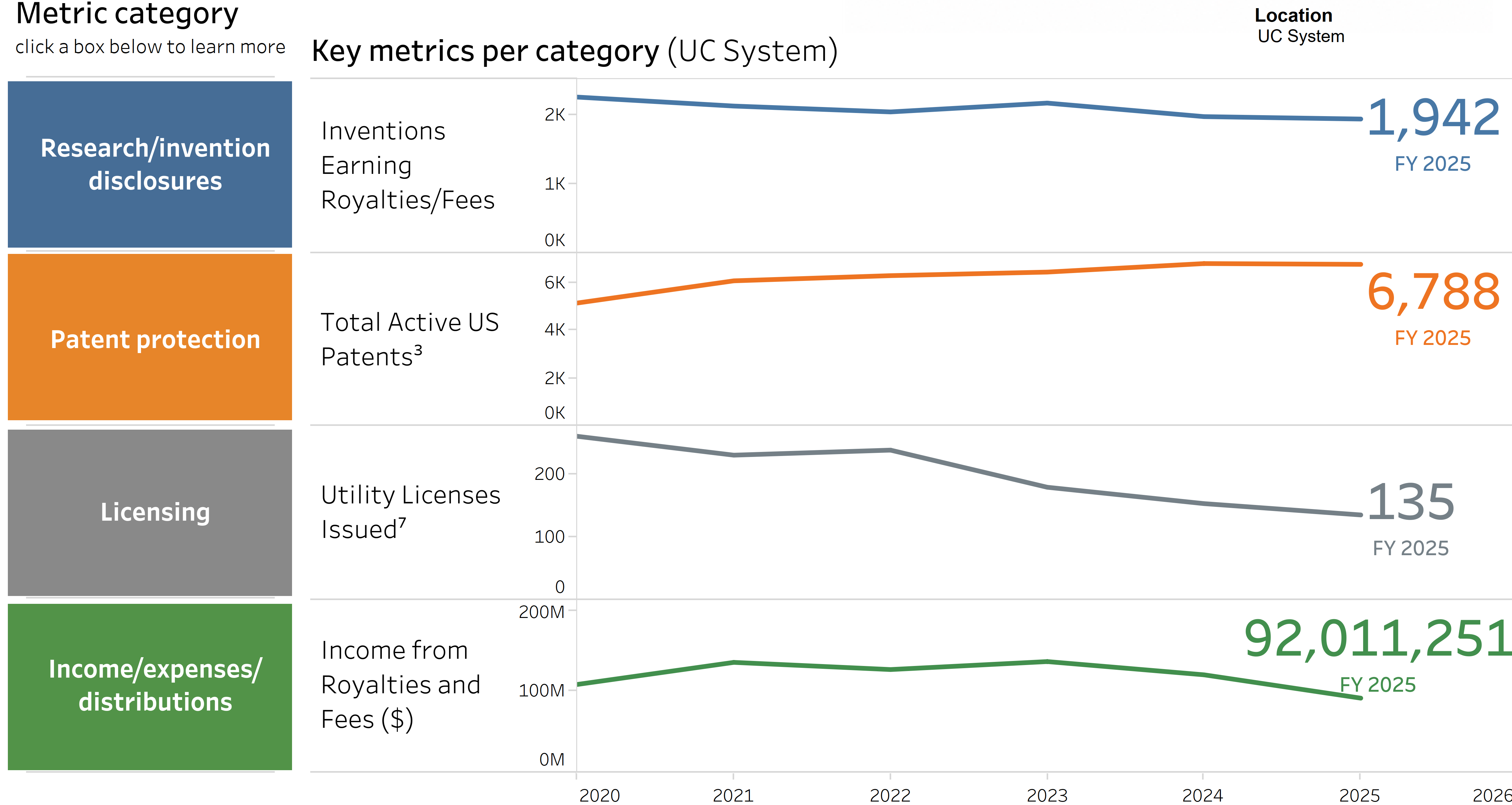 Licenses, research/invention disclosures, and patent protection